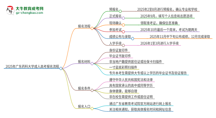 2025年廣東藥科大學(xué)成人高考報(bào)名流程是什么？思維導(dǎo)圖