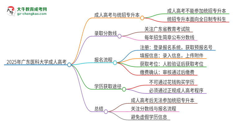 2025年廣東醫(yī)科大學(xué)考完成人高考還能參加統(tǒng)招專升本嗎？思維導(dǎo)圖