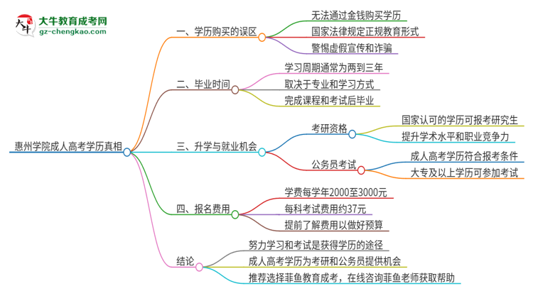 2025年惠州學(xué)院成人高考學(xué)歷能花錢買到！真的嗎？思維導(dǎo)圖