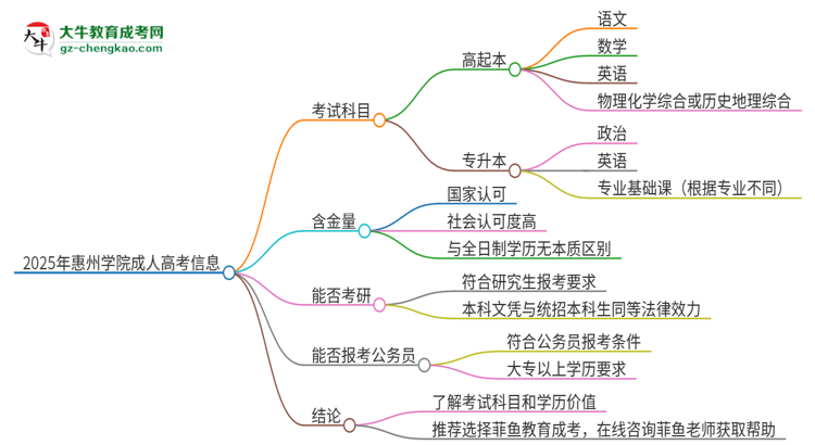 2025年惠州學(xué)院成人高考入學(xué)考試考幾科？思維導(dǎo)圖