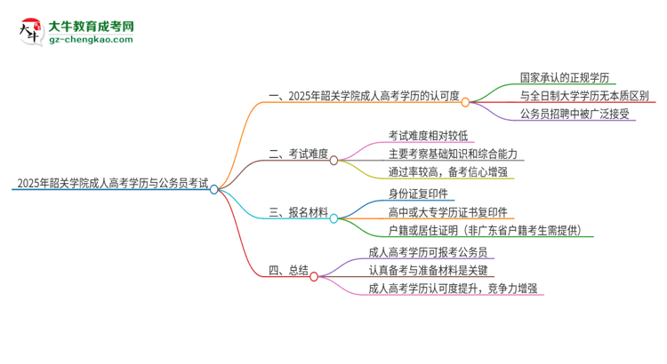 2025年韶關(guān)學(xué)院成人高考學(xué)歷可以考公嗎？思維導(dǎo)圖