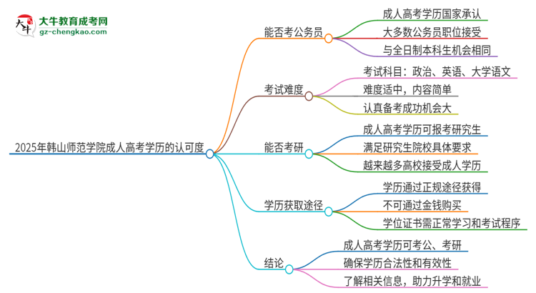 2025年韓山師范學(xué)院成人高考學(xué)歷可以考公嗎？思維導(dǎo)圖