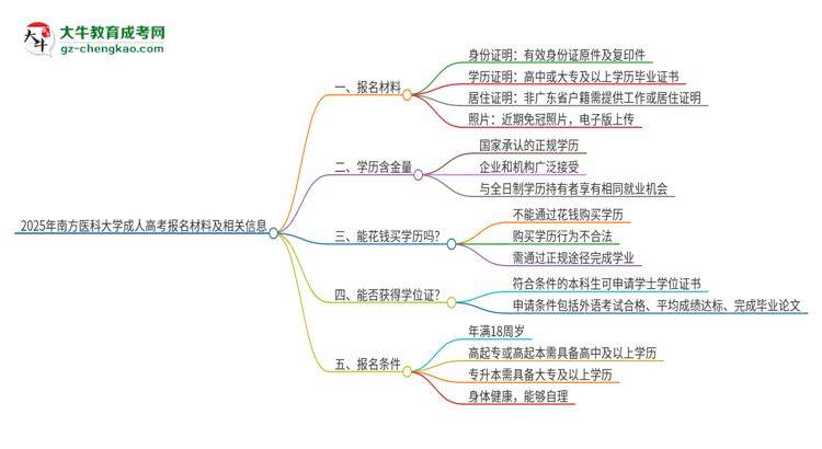 2025年南方醫(yī)科大學成人高考報名需要的材料是什么思維導圖