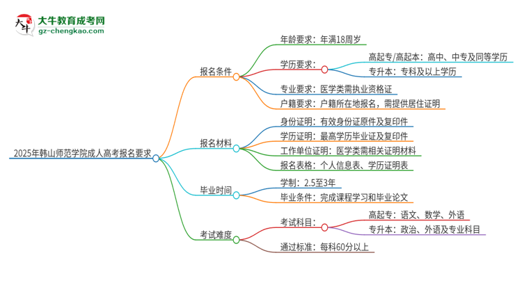 2025年韓山師范學(xué)院的成人高考報(bào)名要求有哪些限制？思維導(dǎo)圖