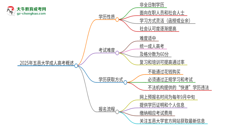 2025年五邑大學(xué)成人高考的是全日制的嗎？思維導(dǎo)圖