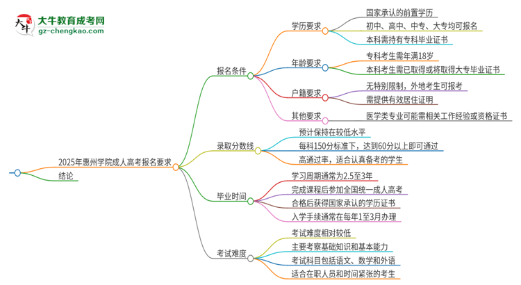 2025年惠州學(xué)院的成人高考報名要求有哪些限制？思維導(dǎo)圖