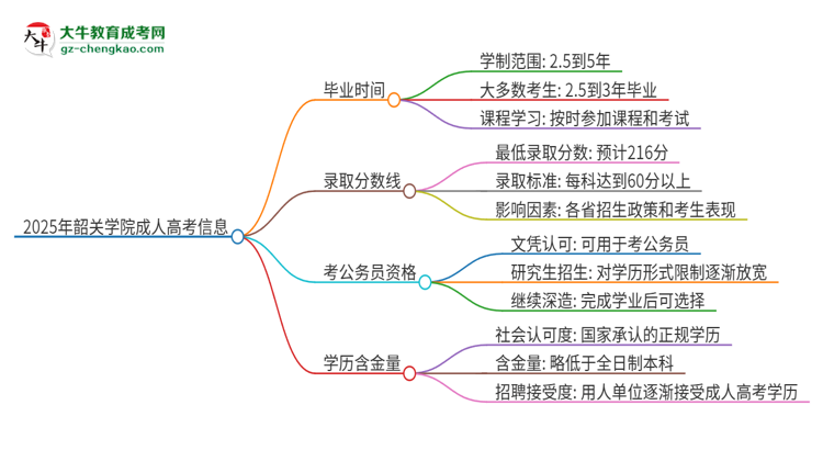 2025年韶關學院成人高考多久能考完拿證？思維導圖