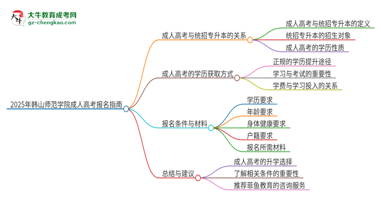 2025年韓山師范學(xué)院考完成人高考還能參加統(tǒng)招專升本嗎？思維導(dǎo)圖