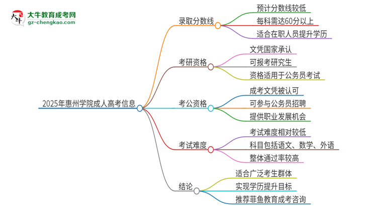 2025年惠州學(xué)院成人高考需要考幾分能被錄??？思維導(dǎo)圖