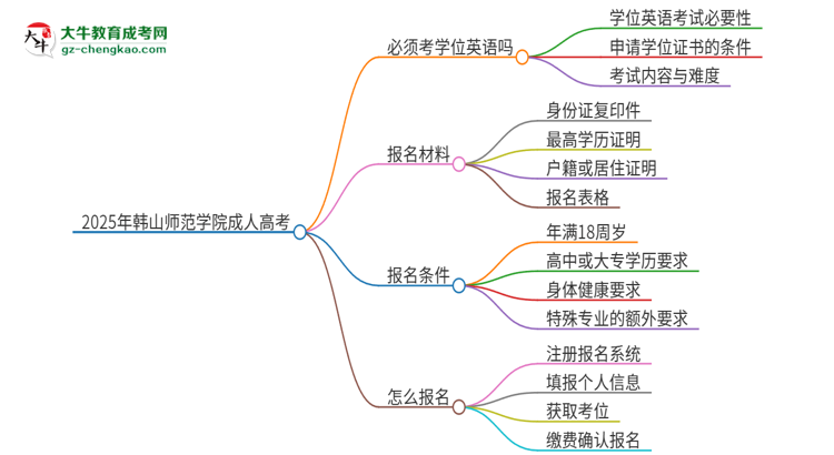 2025年韓山師范學(xué)院成人高考必須考學(xué)位英語(yǔ)嗎？思維導(dǎo)圖