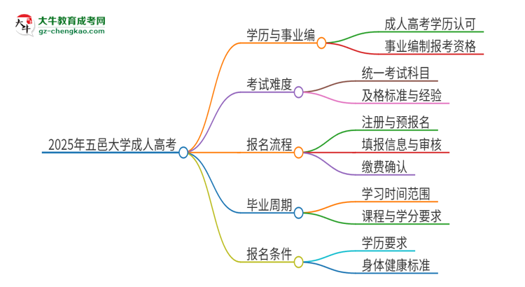 2025年五邑大學(xué)成人高考能考事業(yè)編嗎？思維導(dǎo)圖