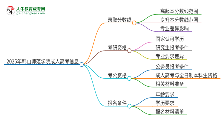 2025年韓山師范學(xué)院成人高考需要考幾分能被錄取？思維導(dǎo)圖