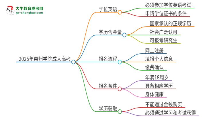 2025年惠州學(xué)院成人高考必須考學(xué)位英語(yǔ)嗎？思維導(dǎo)圖