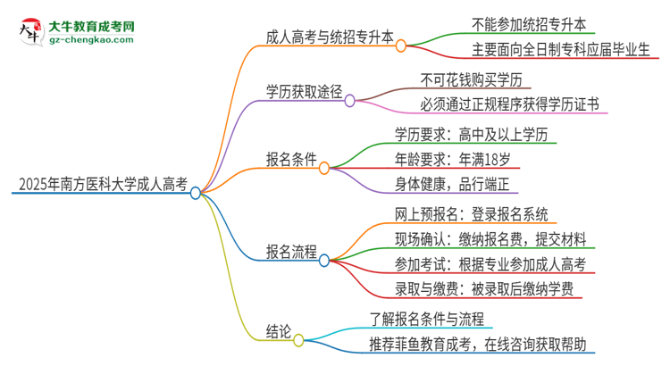 2025年南方醫(yī)科大學(xué)考完成人高考還能參加統(tǒng)招專升本嗎？思維導(dǎo)圖