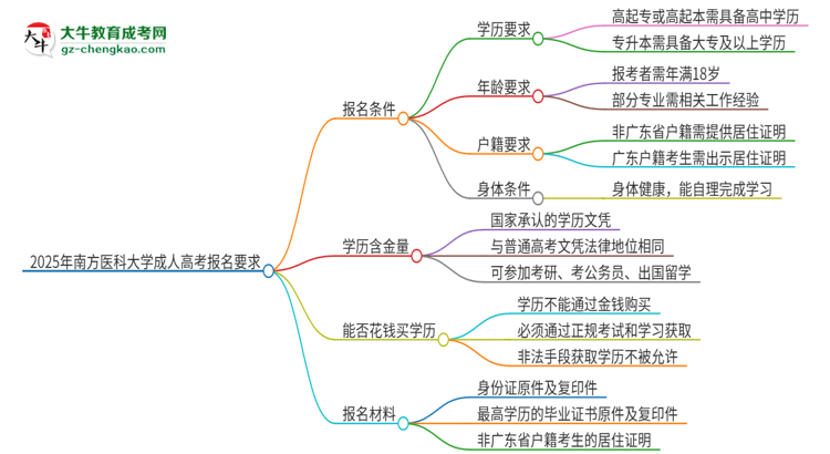 2025年南方醫(yī)科大學(xué)的成人高考報(bào)名要求有哪些限制？思維導(dǎo)圖