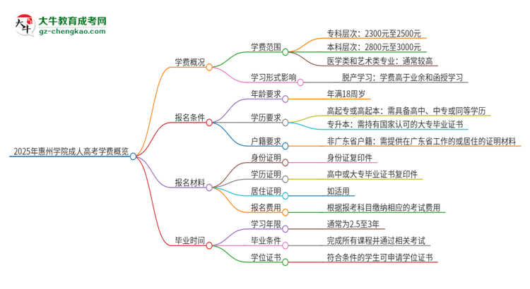 2025年惠州學(xué)院成人高考一年學(xué)費要多少？思維導(dǎo)圖