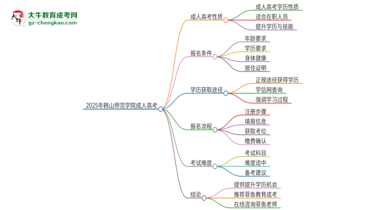 2025年韓山師范學院成人高考的是全日制的嗎？思維導圖