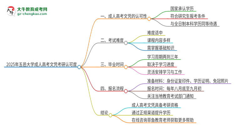 2025年五邑大學成人高考文憑能考研嗎？思維導圖