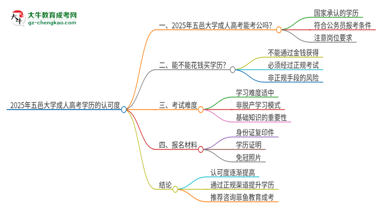 2025年五邑大學(xué)成人高考學(xué)歷可以考公嗎？思維導(dǎo)圖