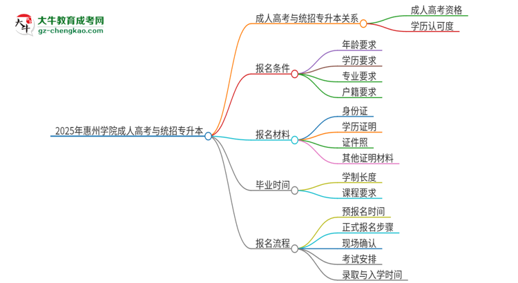 2025年惠州學院考完成人高考還能參加統(tǒng)招專升本嗎？思維導圖