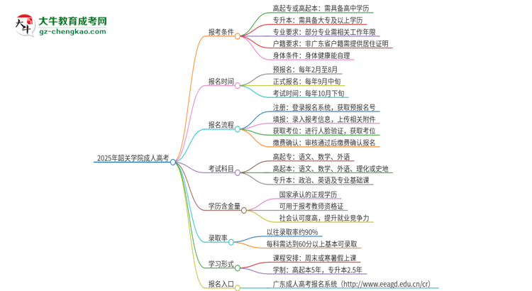 2025年韶關(guān)學(xué)院成人高考能考教資嗎？思維導(dǎo)圖