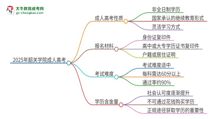 2025年韶關(guān)學(xué)院成人高考的是全日制的嗎？思維導(dǎo)圖