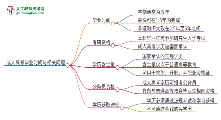 2025年惠州學(xué)院成人高考多久能考完拿證？思維導(dǎo)圖