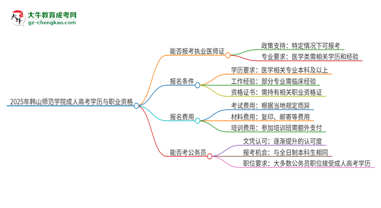 2025年韓山師范學(xué)院的成人高考學(xué)歷能報(bào)考執(zhí)業(yè)醫(yī)師證嗎？思維導(dǎo)圖