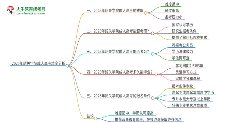 2025年韶關(guān)學(xué)院成人高考有多難？思維導(dǎo)圖