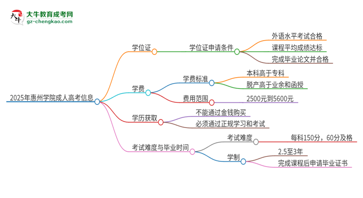 2025年惠州學(xué)院成人高考能拿到學(xué)位證嗎？思維導(dǎo)圖