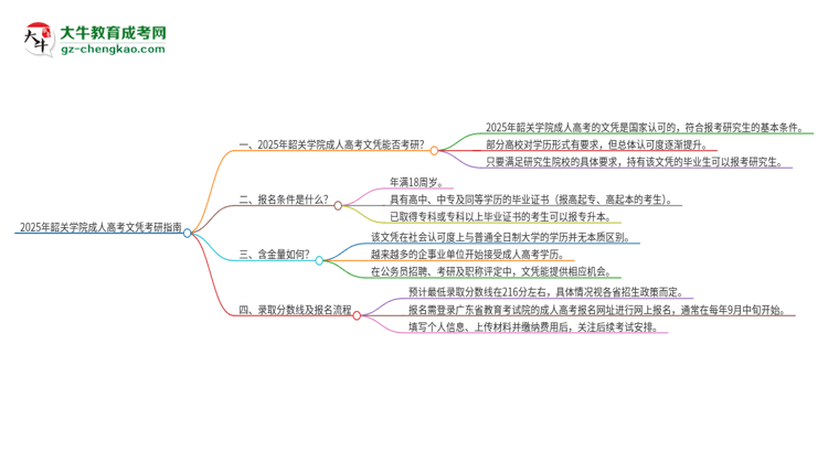 2025年韶關(guān)學院成人高考文憑能考研嗎？思維導圖