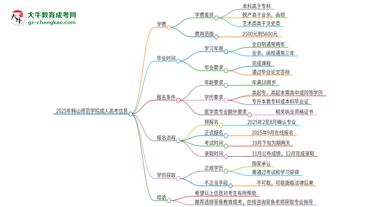 2025年韓山師范學(xué)院成人高考一年學(xué)費(fèi)要多少？思維導(dǎo)圖