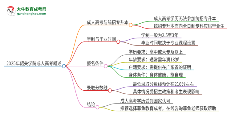 2025年韶關(guān)學(xué)院考完成人高考還能參加統(tǒng)招專(zhuān)升本嗎？思維導(dǎo)圖