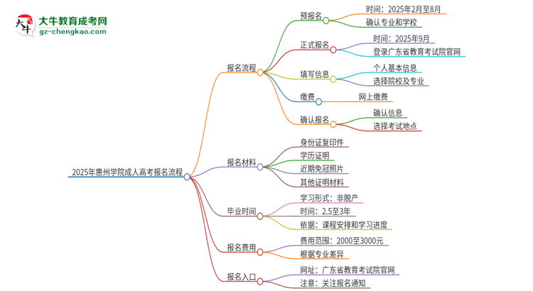 2025年惠州學(xué)院成人高考報名流程是什么？思維導(dǎo)圖