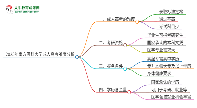 2025年南方醫(yī)科大學(xué)成人高考有多難？思維導(dǎo)圖