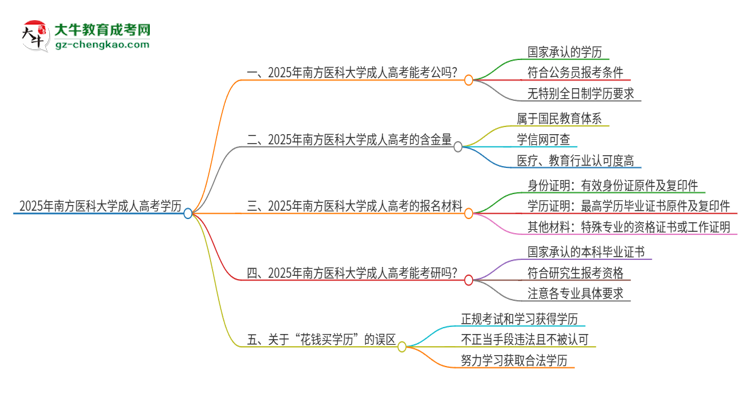 2025年南方醫(yī)科大學(xué)成人高考學(xué)歷可以考公嗎？思維導(dǎo)圖