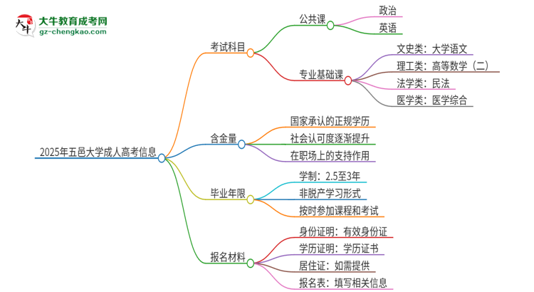 2025年五邑大學(xué)成人高考入學(xué)考試考幾科？思維導(dǎo)圖