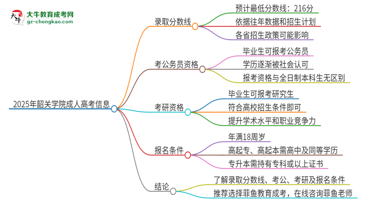 2025年韶關(guān)學院成人高考需要考幾分能被錄??？思維導圖