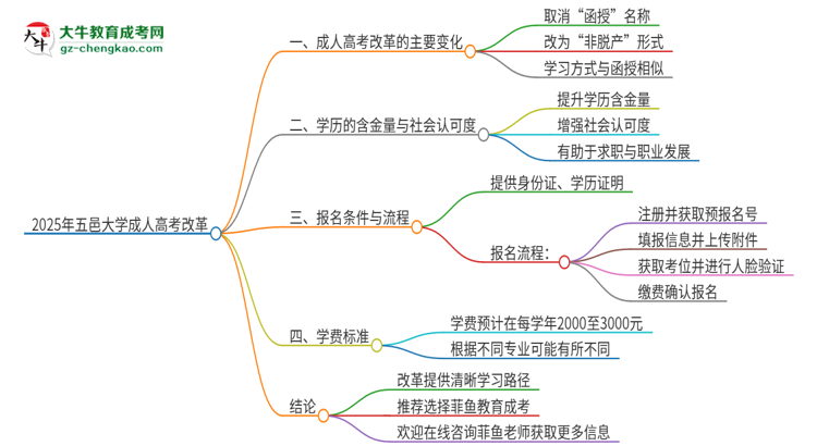 2025年五邑大學(xué)成人高考改革了哪些內(nèi)容？思維導(dǎo)圖