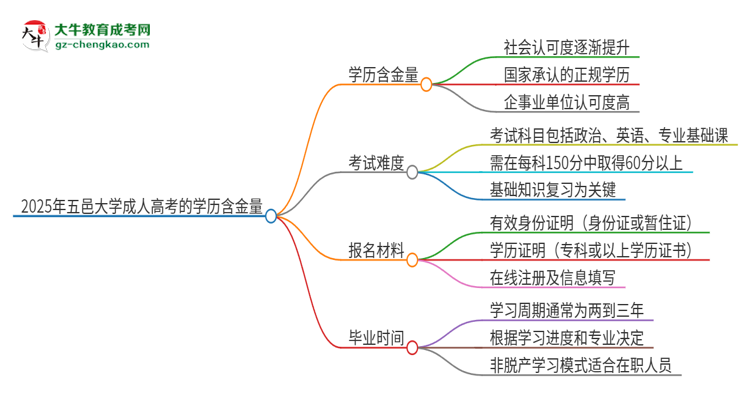 2025年五邑大學(xué)成人高考的學(xué)歷含金量怎么樣？思維導(dǎo)圖