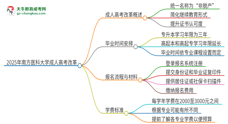 2025年南方醫(yī)科大學(xué)成人高考改革了哪些內(nèi)容？思維導(dǎo)圖