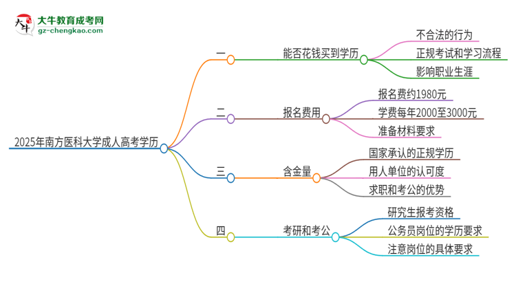 2025年南方醫(yī)科大學(xué)成人高考學(xué)歷能花錢買到！真的嗎？思維導(dǎo)圖