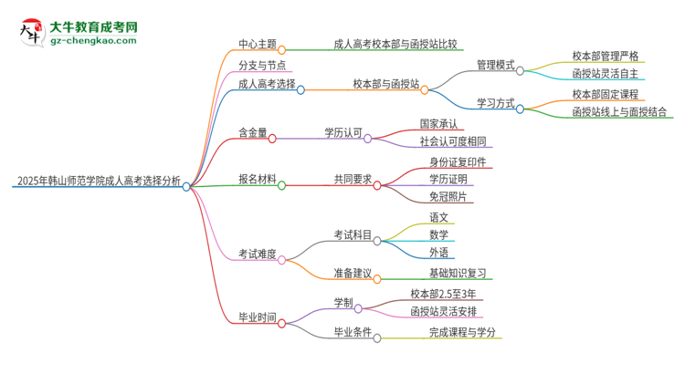 2025年韓山師范學(xué)院成人高考校本部和函授站哪個(gè)好一點(diǎn)？思維導(dǎo)圖