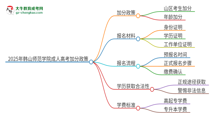 2025年韓山師范學(xué)院成人高考能加分嗎？加分條件是什么？思維導(dǎo)圖