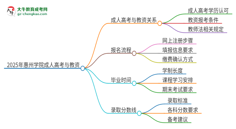 2025年惠州學(xué)院成人高考能考教資嗎？思維導(dǎo)圖