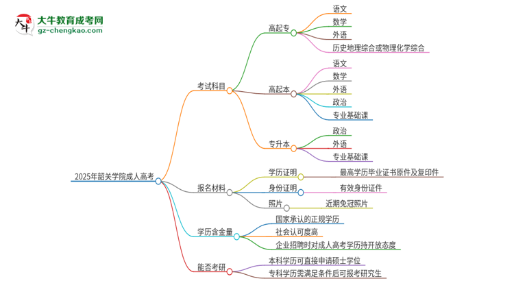 2025年韶關學院成人高考入學考試考幾科？思維導圖