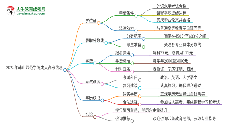 2025年韓山師范學(xué)院成人高考能拿到學(xué)位證嗎？思維導(dǎo)圖