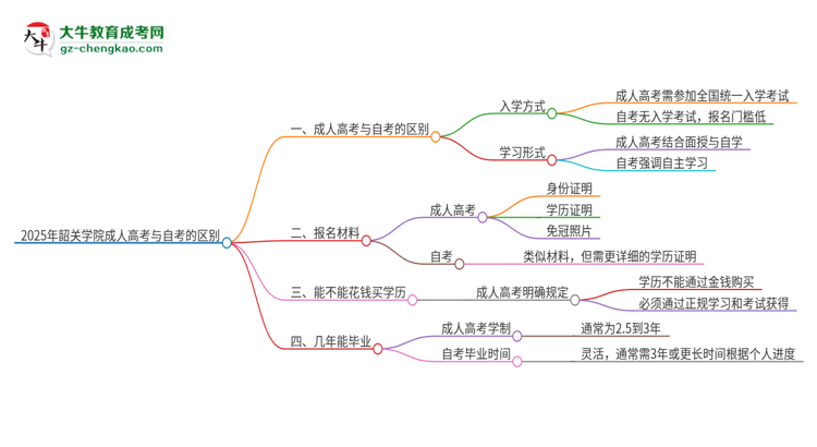 2025年韶關(guān)學(xué)院成人高考和自考有什么不一樣思維導(dǎo)圖