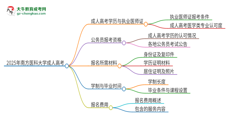 2025年南方醫(yī)科大學(xué)的成人高考學(xué)歷能報(bào)考執(zhí)業(yè)醫(yī)師證嗎？思維導(dǎo)圖