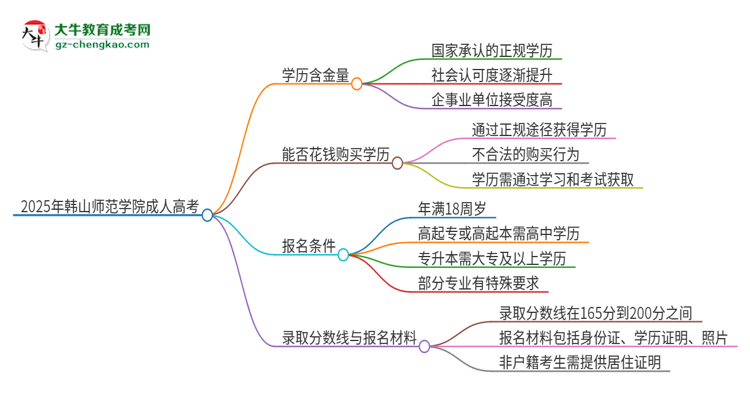 2025年韓山師范學(xué)院成人高考的學(xué)歷含金量怎么樣？思維導(dǎo)圖